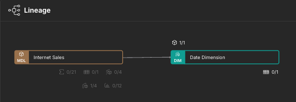 The Lineage panel for a dimension, showing the newly-added model.