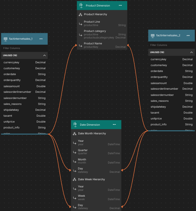 Relationships from the two fact datasets to the Date and Product dimensions.