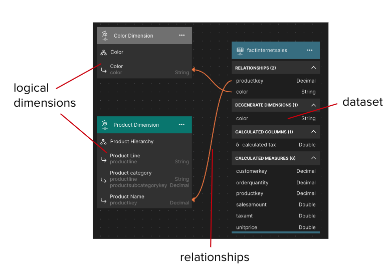 The fact table and dimensions in a model, illustrating the relationships between them.
