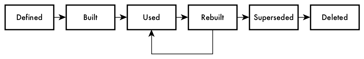 Diagram illustrating the stages in the lifecycle of an aggregate table.