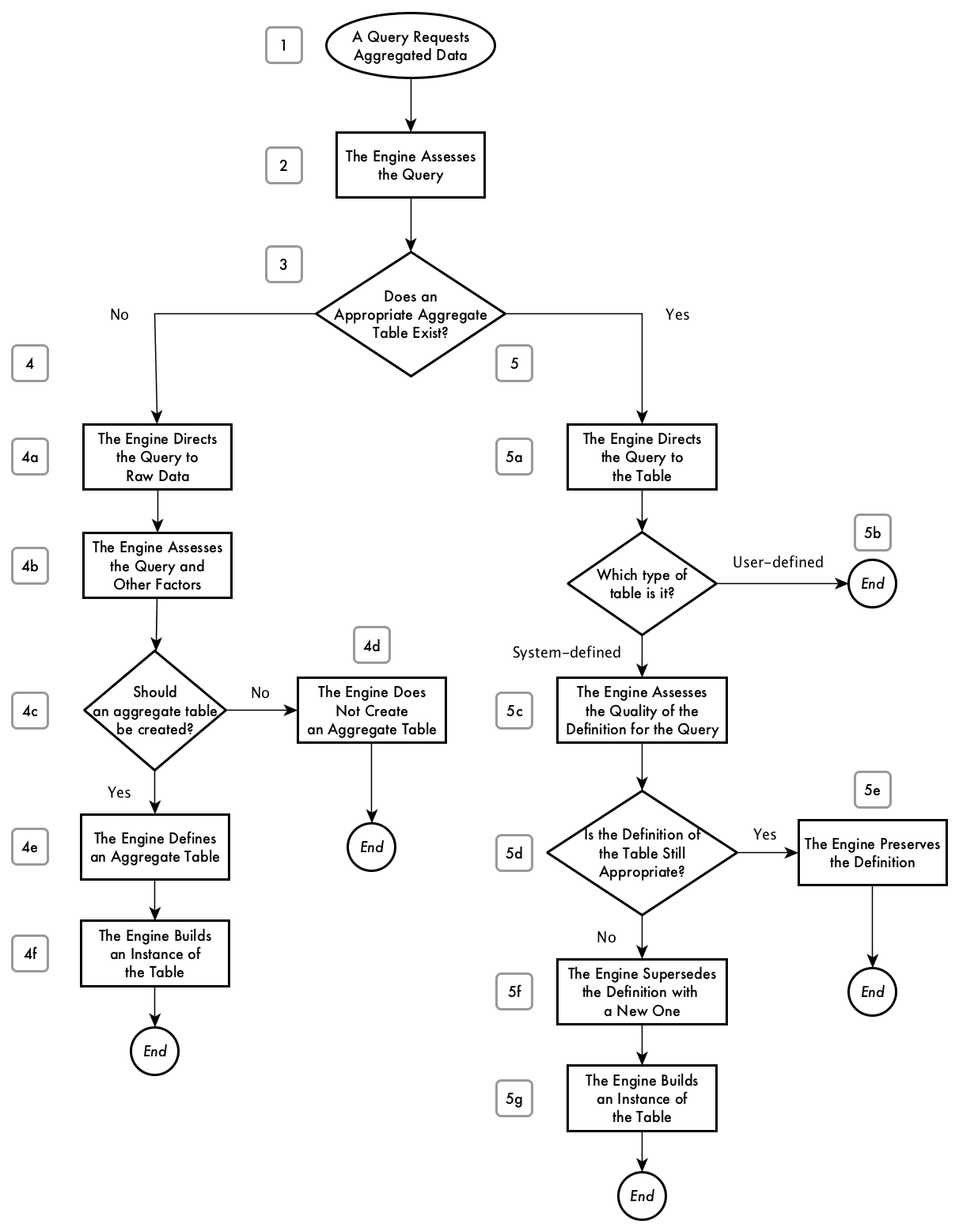 Flowchart illustrating the actions taken by the AtScale engine for a query that requests aggregated data.
