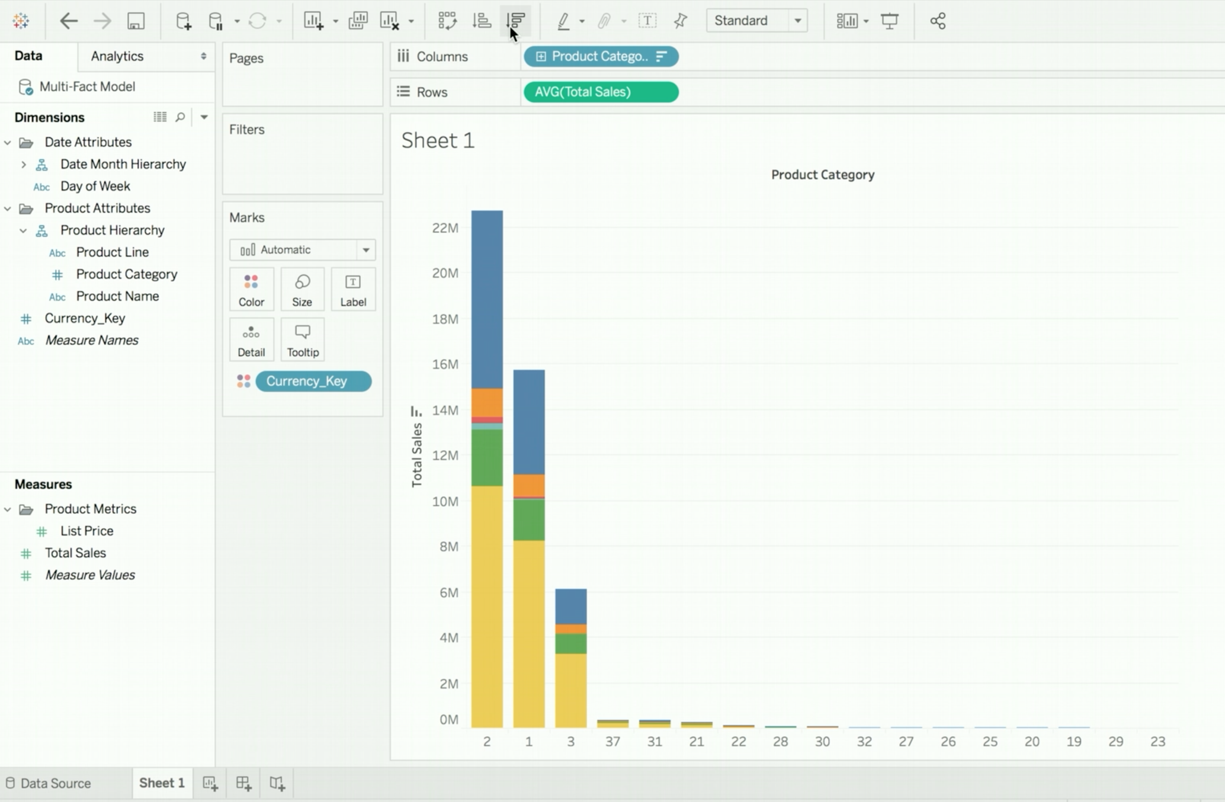 A Tableau report showing the frequency of the use of the different currency keys across the product categories.