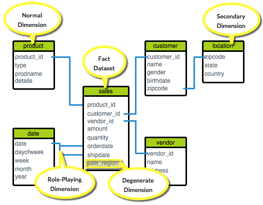 A diagram of a model, illustrating normal, secondary, role-playing, and degenerate dimensions.